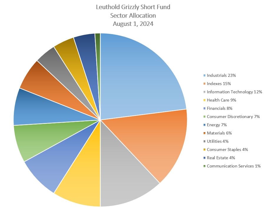 Leuthold Grizzly Short Fund